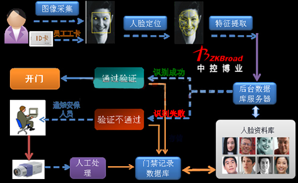人臉識(shí)別考勤系統(tǒng) 科技賦能工廠破解考勤管理難題